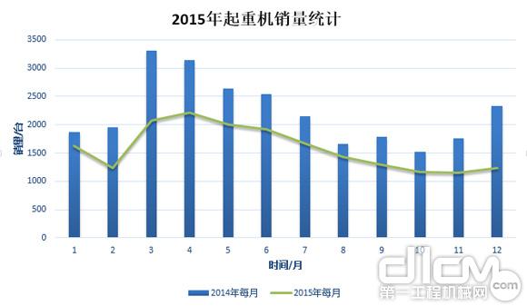 圖1：2015年起重機銷量統(tǒng)計（與2014年起重機銷量對比）