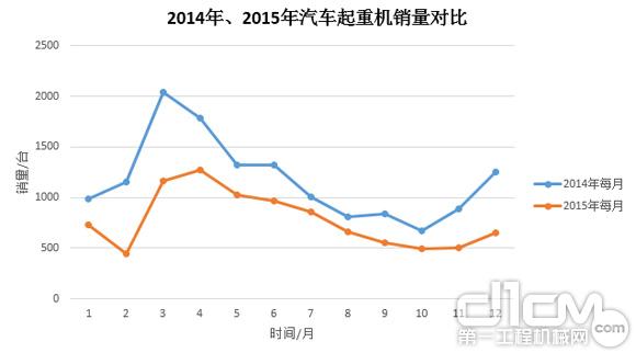 圖3:2014年、2015年汽車起重機銷量對比