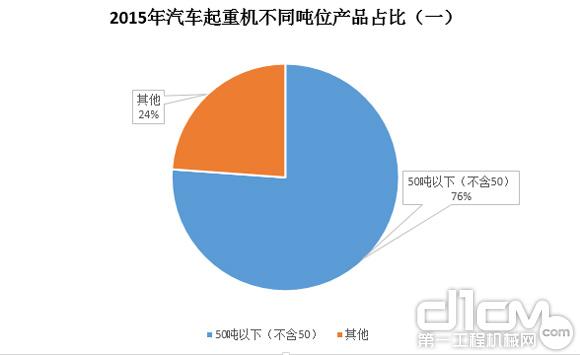 圖5：2015年汽車起重機不同噸位產品占比（一）