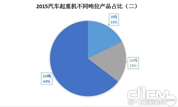 圖6：2015年汽車起重機不同噸位產品占比（二）