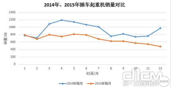 圖7：2014年、2015年隨車起重銷量對比