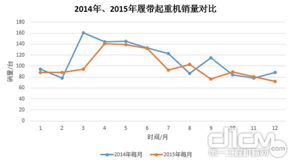 圖8：2014年、2015年履帶起重機銷量對比