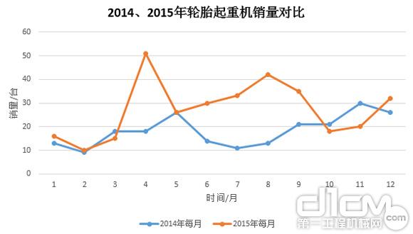 圖9:2014年、2015年輪胎起重機銷量對比